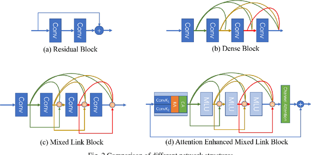 Figure 1 for Triple Attention Mixed Link Network for Single Image Super Resolution
