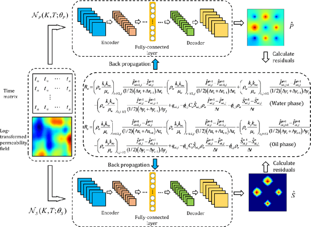 Figure 1 for Surrogate and inverse modeling for two-phase flow in porous media via theory-guided convolutional neural network