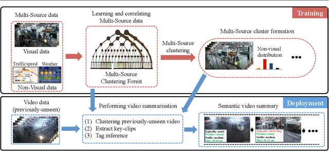 Figure 1 for Learning from Multiple Sources for Video Summarisation