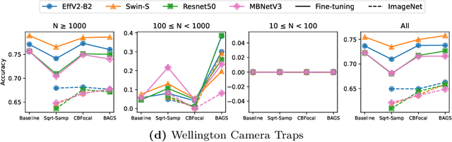 Figure 4 for Bag of Tricks for Long-Tail Visual Recognition of Animal Species in Camera Trap Images