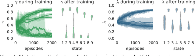 Figure 1 for Meta-Gradient Reinforcement Learning