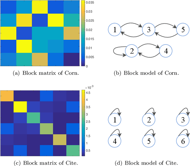Figure 3 for A Block-based Generative Model for Attributed Networks Embedding
