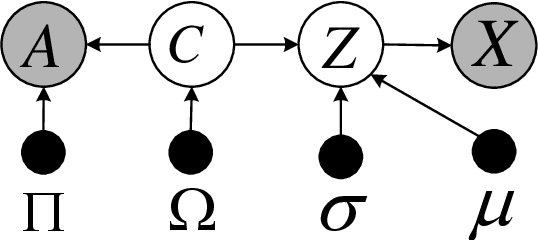 Figure 1 for A Block-based Generative Model for Attributed Networks Embedding