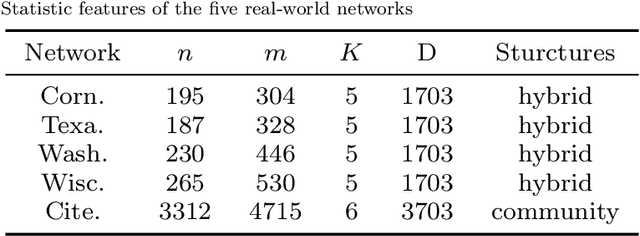 Figure 2 for A Block-based Generative Model for Attributed Networks Embedding