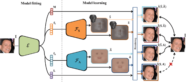Figure 2 for Towards High-fidelity Nonlinear 3D Face Morphable Model