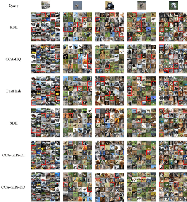 Figure 4 for Global Hashing System for Fast Image Search