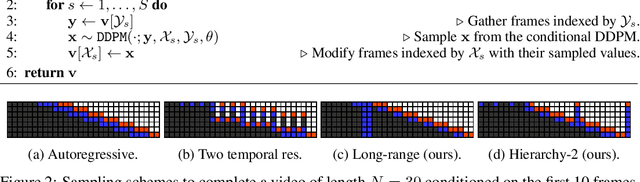 Figure 3 for Flexible Diffusion Modeling of Long Videos