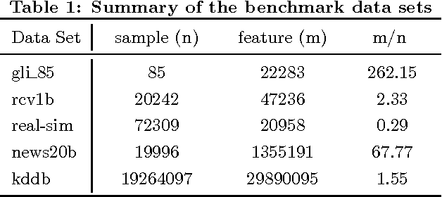 Figure 2 for Safe and Efficient Screening For Sparse Support Vector Machine