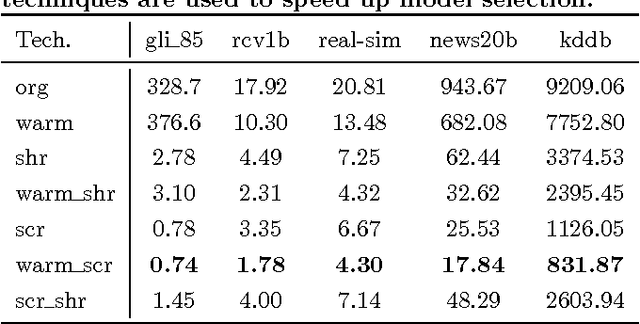 Figure 3 for Safe and Efficient Screening For Sparse Support Vector Machine
