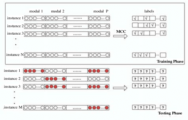 Figure 1 for Many could be better than all: A novel instance-oriented algorithm for Multi-modal Multi-label problem