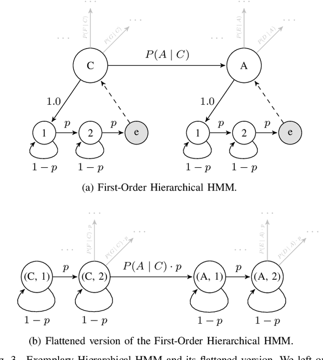 Figure 3 for Automatic Chord Recognition with Higher-Order Harmonic Language Modelling