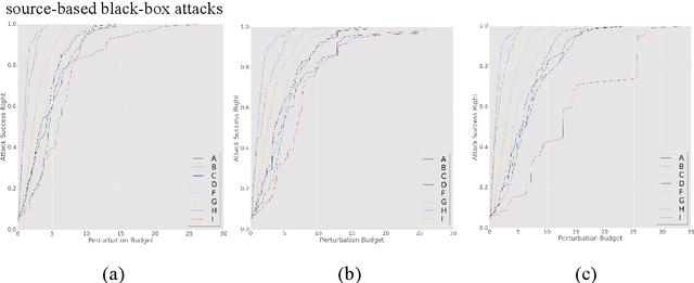 Figure 3 for Dynamic Defense Approach for Adversarial Robustness in Deep Neural Networks via Stochastic Ensemble Smoothed Model