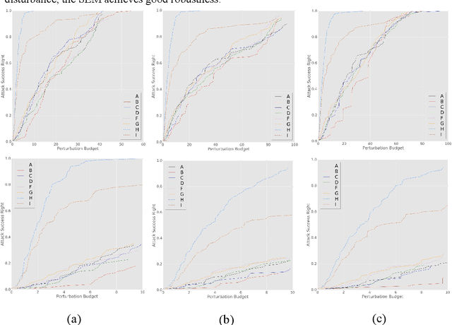Figure 4 for Dynamic Defense Approach for Adversarial Robustness in Deep Neural Networks via Stochastic Ensemble Smoothed Model
