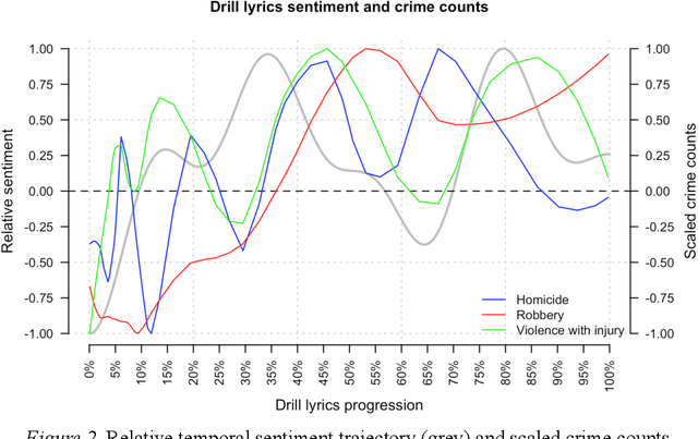 Figure 3 for Violent music vs violence and music: Drill rap and violent crime in London