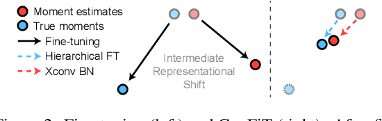 Figure 3 for Alleviating Representational Shift for Continual Fine-tuning
