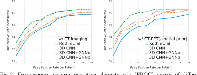 Figure 4 for Lymph Node Gross Tumor Volume Detection in Oncology Imaging via Relationship Learning Using Graph Neural Network