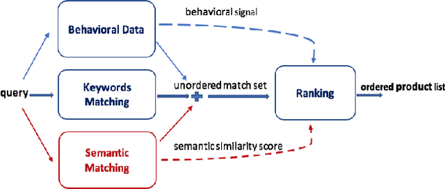 Figure 1 for Semantic Product Search