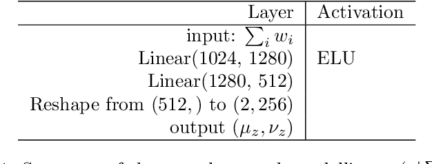 Figure 2 for From abstract items to latent spaces to observed data and back: Compositional Variational Auto-Encoder