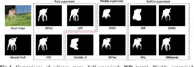 Figure 1 for 3SD: Self-Supervised Saliency Detection With No Labels