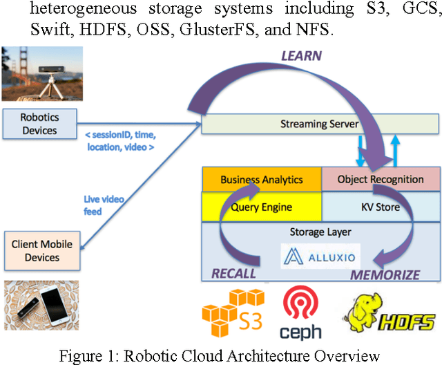 Figure 1 for Learn-Memorize-Recall-Reduce A Robotic Cloud Computing Paradigm