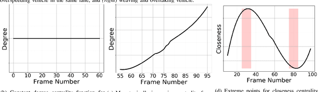 Figure 3 for CMetric: A Driving Behavior Measure Using Centrality Functions