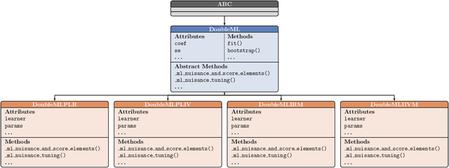 Figure 2 for DoubleML -- An Object-Oriented Implementation of Double Machine Learning in Python