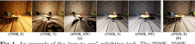 Figure 1 for Deep Relighting Networks for Image Light Source Manipulation