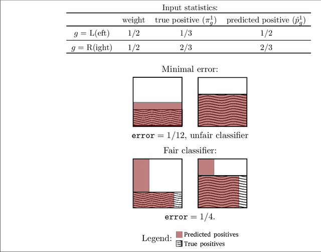 Figure 1 for Inferring Unfairness and Error from Population Statistics in Binary and Multiclass Classification