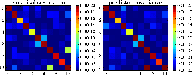 Figure 3 for A Variational Analysis of Stochastic Gradient Algorithms