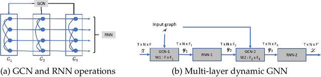 Figure 1 for Efficient Scaling of Dynamic Graph Neural Networks