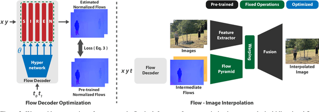 Figure 3 for Frame Interpolation for Dynamic Scenes with Implicit Flow Encoding