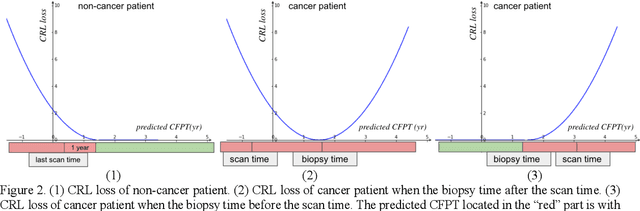 Figure 3 for Deep Multi-task Prediction of Lung Cancer and Cancer-free Progression from Censored Heterogenous Clinical Imaging