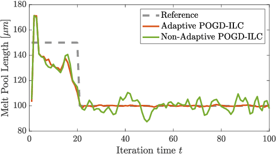 Figure 2 for Regret Analysis of Online Gradient Descent-based Iterative Learning Control with Model Mismatch