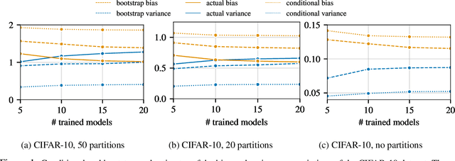 Figure 1 for Ensembling over Classifiers: a Bias-Variance Perspective