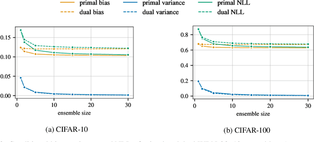 Figure 3 for Ensembling over Classifiers: a Bias-Variance Perspective