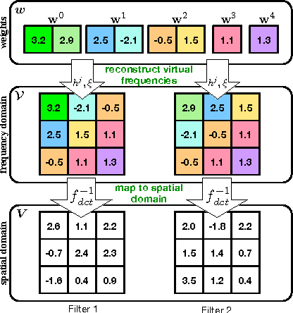 Figure 1 for Compressing Convolutional Neural Networks