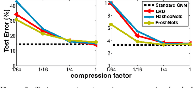 Figure 4 for Compressing Convolutional Neural Networks