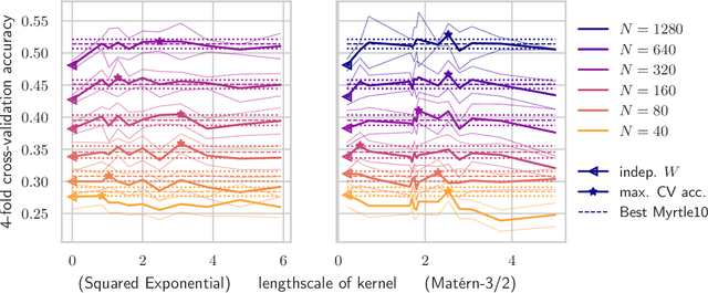 Figure 3 for Correlated Weights in Infinite Limits of Deep Convolutional Neural Networks