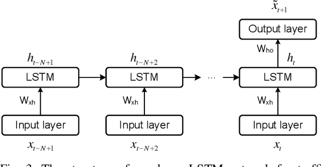Figure 3 for DeepTrend: A Deep Hierarchical Neural Network for Traffic Flow Prediction