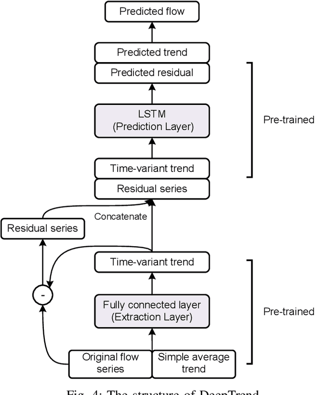 Figure 4 for DeepTrend: A Deep Hierarchical Neural Network for Traffic Flow Prediction
