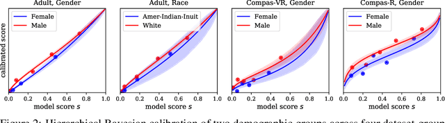 Figure 2 for Can I Trust My Fairness Metric? Assessing Fairness with Unlabeled Data and Bayesian Inference