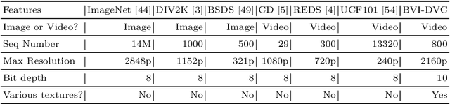 Figure 2 for BVI-DVC: A Training Database for Deep Video Compression