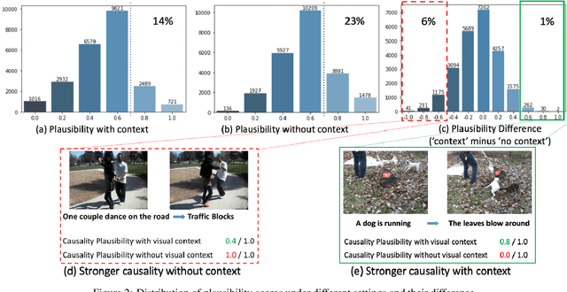 Figure 3 for Learning Contextual Causality from Time-consecutive Images