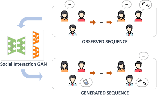 Figure 1 for SocialInteractionGAN: Multi-person Interaction Sequence Generation