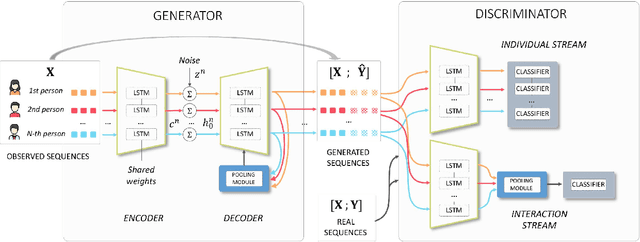 Figure 3 for SocialInteractionGAN: Multi-person Interaction Sequence Generation