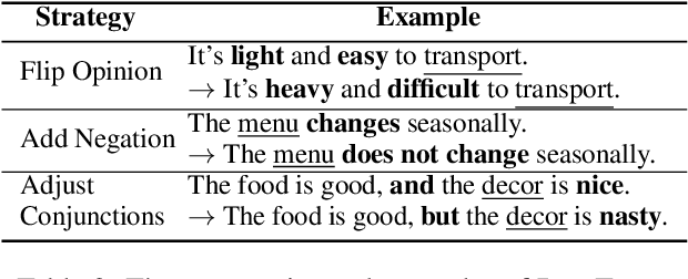 Figure 3 for Tasty Burgers, Soggy Fries: Probing Aspect Robustness in Aspect-Based Sentiment Analysis