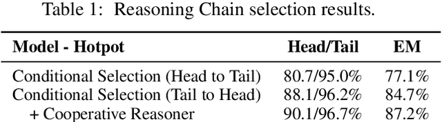 Figure 4 for Learning to Recover Reasoning Chains for Multi-Hop Question Answering via Cooperative Games