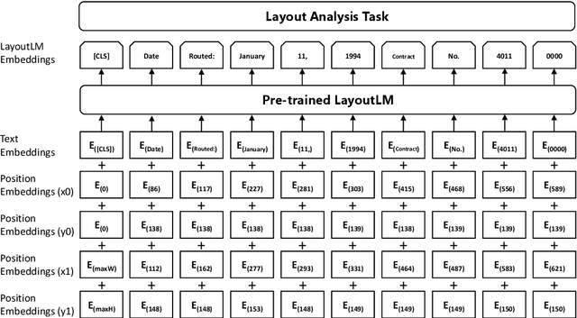 Figure 4 for DocBank: A Benchmark Dataset for Document Layout Analysis
