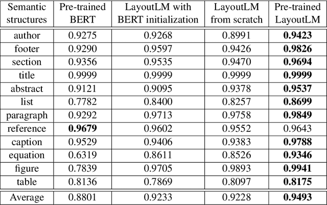Figure 2 for DocBank: A Benchmark Dataset for Document Layout Analysis