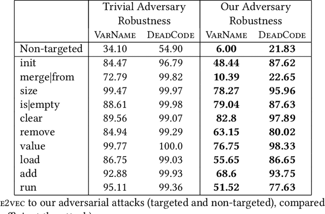 Figure 2 for Adversarial Examples for Models of Code